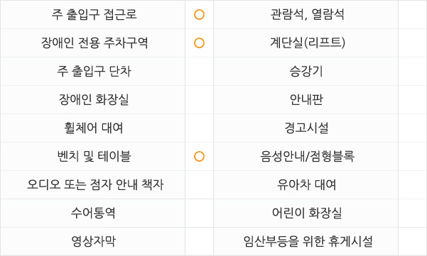 
주출입구 접근로  있음 
장애인전용주차구역  있음 
주출입구단차  있음 
장애인화장실  없음 
휠체어대여  불가 
벤치 및 테이블  있음 
관람석,열람석  없음 
계단실(리프트) 없음
승강기  없음 
안내판  없음 
경고시설  없음 
음성안내/점형블록  없음
오디오 또는 점자 안내 책자  없음 
수어통역  없음
영상자막  없음 
유아차대여  없음 
어린이화장실  없음 
임산부등을 위한 휴게시설  없음
