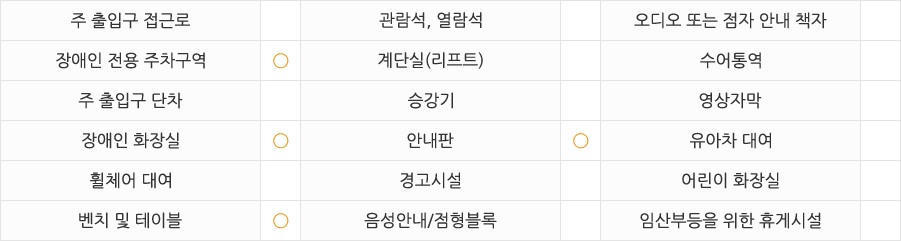 
주출입구 접근로  없음
장애인전용주차구역  있음 
주출입구단차  있음 
장애인화장실  있음 
휠체어대여  없음 
벤치 및 테이블  있음 
관람석,열람석   없음
계단실(리프트)   없음
승강기  없음
안내판  있음 
경고시설  없음
음성안내/점형블록  없음
오디오 또는 점자 안내 책자  없음
수어통역  없음
영상자막  없음
유아차대여  없음
어린이화장실  없음 
임산부등을 위한 휴게시설 없음
