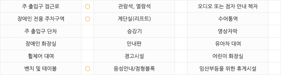 
주출입구 접근로  있음 
장애인전용주차구역  있음 
주출입구단차  있음 
장애인화장실  없음 
휠체어대여  불가 
벤치 및 테이블  있음 
관람석,열람석  없음 
계단실(리프트) 없음
승강기  없음 
안내판  없음 
경고시설  없음 
음성안내/점형블록  없음
오디오 또는 점자 안내 책자  없음 
수어통역  없음
영상자막  없음 
유아차대여  없음 
어린이화장실  없음 
임산부등을 위한 휴게시설  없음