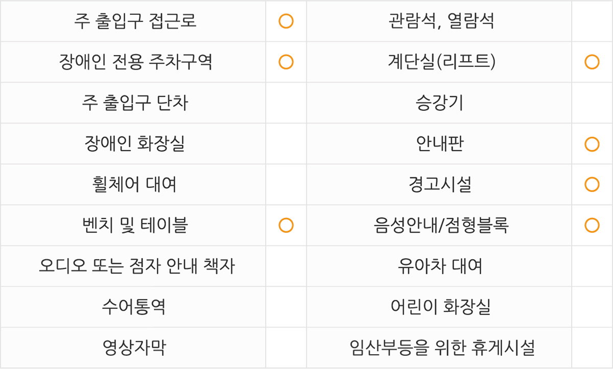 주출입구 접근로 있음
장애인전용주차구역 있음
주출입구단차 있음
장애인화장실 없음
휠체어대여 없음
벤치 및 테이블 있음
관람석,열람석 없음
계단실(리프트) 있음
승강기 없음
안내판 있음
경고시설 있음
음성안내/점형블록 있음
오디오 또는 점자 안내 책자 없음
수어통역 없음
영상자막 없음
유아차대여 없음
어린이화장실 없음
임산부등을 위한 휴게시설 없음