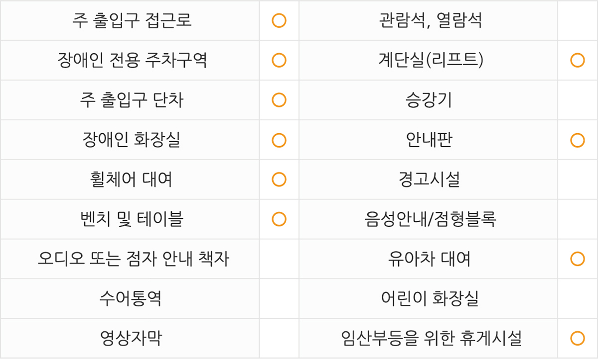 
주출입구 접근로  있음
장애인전용주차구역  있음
주출입구단차  없음
장애인화장실  있음 
휠체어대여  있음 
벤치 및 테이블  있음 
관람석,열람석  없음
계단실(리프트)  있음 
승강기  없음
안내판  있음
경고시설  없음
음성안내/점형블록  없음
오디오 또는 점자 안내 책자  없음
수어통역  없음
영상자막  없음
유아차대여  있음 
어린이화장실  없음
임산부등을 위한 휴게시설 있음 
