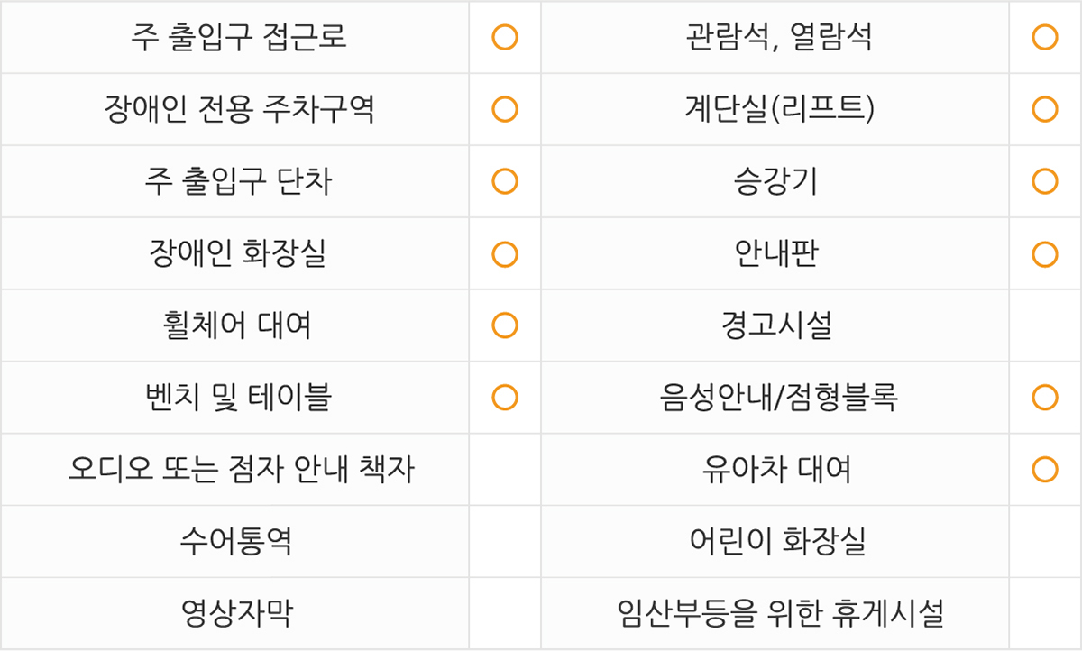 
주출입구 접근로  있음
장애인전용주차구역  있음
주출입구단차  없음
장애인화장실  있음 
휠체어대여  있음
벤치 및 테이블  있음 
관람석,열람석  있음
계단실(리프트)  있음
승강기  있음
안내판  있음
경고시설  없음
음성안내/점형블록  있음
오디오 또는 점자 안내 책자  없음
수어통역  없음
영상자막  없음
유아차대여  있음
어린이화장실  없음 
임산부등을 위한 휴게시설 없음 
