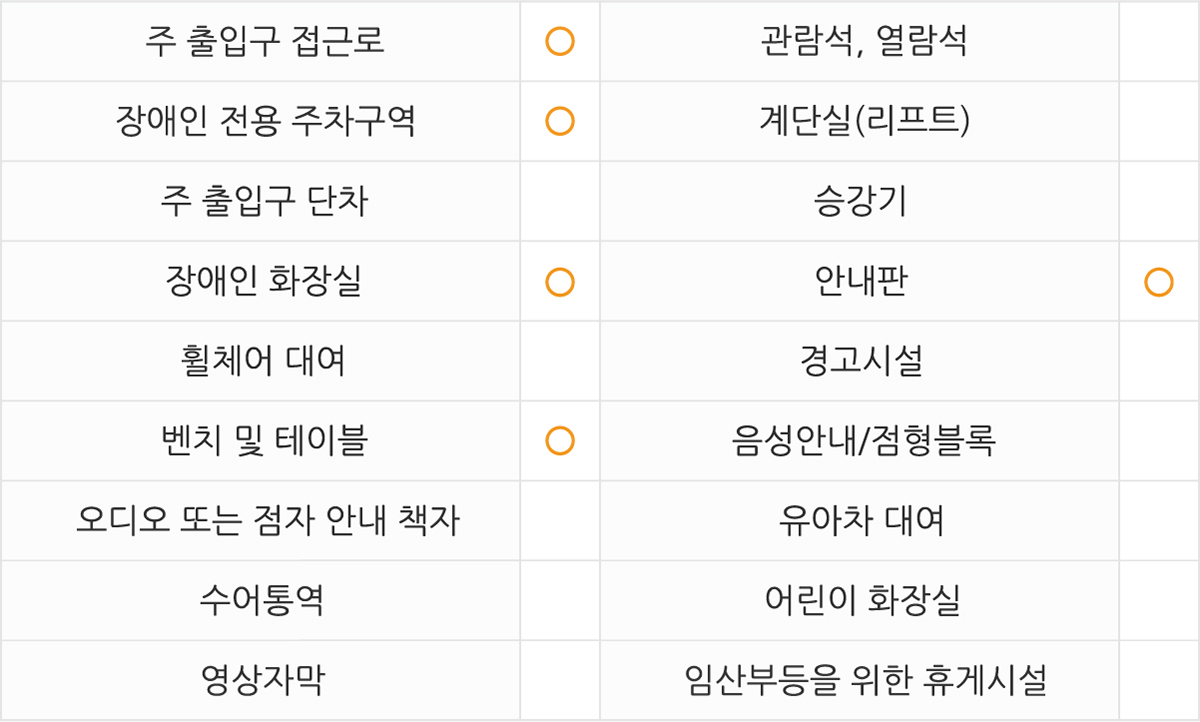 
주출입구 접근로  있음
장애인전용주차구역  있음 
주출입구단차  있음 
장애인화장실  있음 
휠체어대여  없음 
벤치 및 테이블  있음 
관람석,열람석  없음 
계단실(리프트)  없음 
승강기  없음 
안내판  있음
경고시설  없음
음성안내/점형블록  없음
오디오 또는 점자 안내 책자  없음 
수어통역  없음
영상자막  없음 
유아차대여  없음
어린이화장실  없음 
임산부등을 위한 휴게시설 없음
