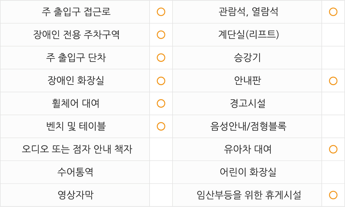 
주출입구 접근로  있음
장애인전용주차구역  있음
주출입구단차  없음
장애인화장실  있음 
휠체어대여  있음 
벤치 및 테이블  있음 
관람석,열람석  있음
계단실(리프트)  없음
승강기  없음
안내판  있음
경고시설  없음
음성안내/점형블록  없음
오디오 또는 점자 안내 책자  없음
수어통역  없음
영상자막  없음
유아차대여  있음
어린이화장실  없음 
임산부등을 위한 휴게시설 있음

