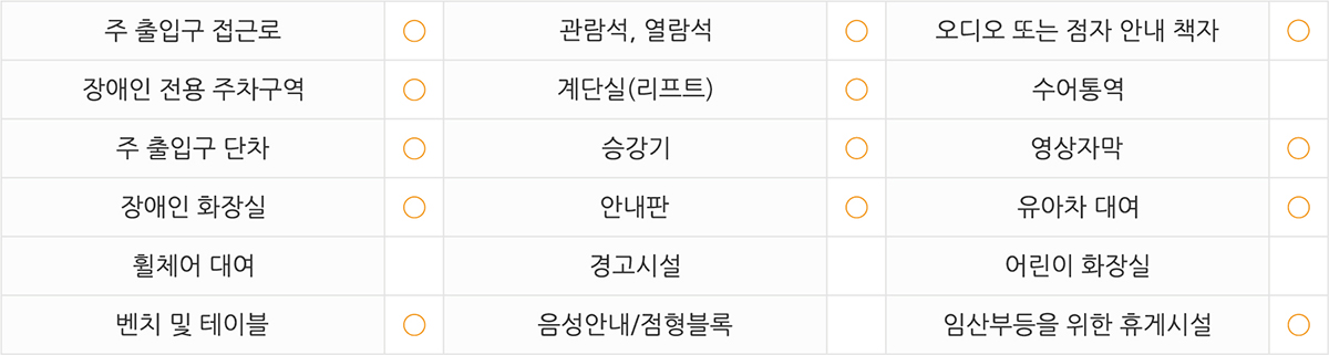 
주출입구 접근로  있음
장애인전용주차구역  있음
주출입구단차  없음
장애인화장실  있음 
휠체어대여  없음
벤치 및 테이블  있음 
관람석,열람석  있음
계단실(리프트)  있음
승강기  있음
안내판  있음
경고시설  없음
음성안내/점형블록  없음
오디오 또는 점자 안내 책자  있음
수어통역  없음
영상자막  있음
유아차대여  있음
어린이화장실  없음 
임산부등을 위한 휴게시설 없음 
