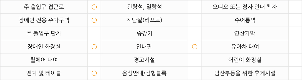 
주출입구 접근로  있음
장애인전용주차구역  있음 
주출입구단차  있음 
장애인화장실  있음 
휠체어대여  없음 
벤치 및 테이블  있음 
관람석,열람석  없음 
계단실(리프트)  없음 
승강기  없음 
안내판  있음
경고시설  없음
음성안내/점형블록  없음
오디오 또는 점자 안내 책자  없음 
수어통역  없음
영상자막  없음 
유아차대여  없음
어린이화장실  없음 
임산부등을 위한 휴게시설 없음 
