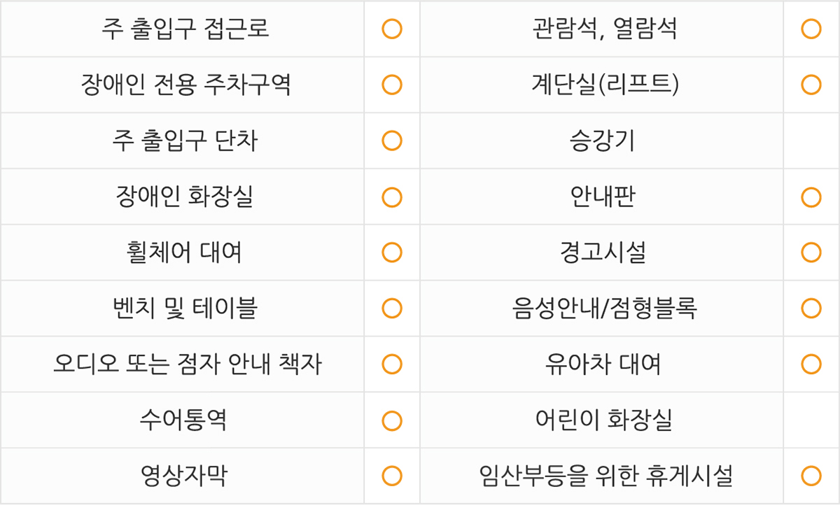 
주출입구 접근로  있음
장애인전용주차구역  있음 
주출입구단차  없음 
장애인화장실  있음
휠체어대여  있음
벤치 및 테이블  있음
관람석,열람석  있음
계단실(리프트)  있음
승강기  없음 
안내판  있음
경고시설  있음
음성안내/점형블록  있음
오디오 또는 점자 안내 책자  있음
수어통역  있음
영상자막  있음
유아차대여  있음
어린이화장실  없음 
임산부등을 위한 휴게시설 있음
