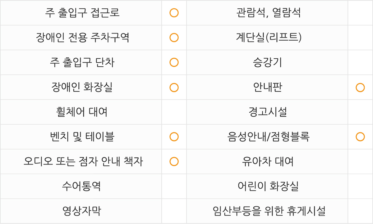 
주출입구 접근로  있음
장애인전용주차구역  있음 
주출입구단차  없음 
장애인화장실  있음
휠체어대여  없음 
벤치 및 테이블  있음
관람석,열람석  없음 
계단실(리프트)  없음 
승강기  없음 
안내판  있음
경고시설  없음
음성안내/점형블록  없음
오디오 또는 점자 안내 책자  있음
수어통역  없음
영상자막  있음
유아차대여  있음
어린이화장실  없음 
임산부등을 위한 휴게시설 없음
