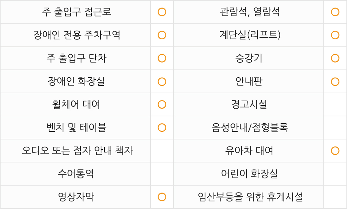 
주출입구 접근로  있음
장애인전용주차구역  있음 
주출입구단차  없음 
장애인화장실  있음
휠체어대여  있음
벤치 및 테이블  있음
관람석,열람석  있음
계단실(리프트)  있음
승강기  있음
안내판  있음
경고시설  없음
음성안내/점형블록  없음
오디오 또는 점자 안내 책자  없음
수어통역  없음
영상자막  있음
유아차대여  있음
어린이화장실  없음 
임산부등을 위한 휴게시설 없음
