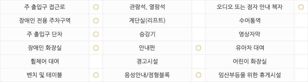 
주출입구 접근로  있음
장애인전용주차구역  있음 
주출입구단차  없음 
장애인화장실  있음
휠체어대여  없음 
벤치 및 테이블  있음
관람석,열람석  없음 
계단실(리프트)  없음 
승강기  없음 
안내판  있음
경고시설  없음
음성안내/점형블록  없음
오디오 또는 점자 안내 책자  있음
수어통역  없음
영상자막  있음
유아차대여  있음
어린이화장실  없음 
임산부등을 위한 휴게시설 없음
