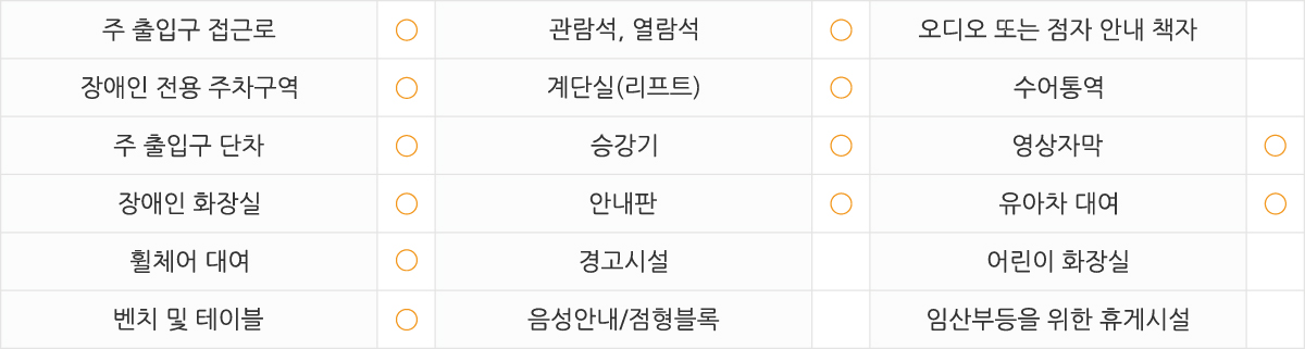 
주출입구 접근로  있음
장애인전용주차구역  있음 
주출입구단차  없음 
장애인화장실  있음
휠체어대여  있음
벤치 및 테이블  있음
관람석,열람석  있음
계단실(리프트)  있음
승강기  있음
안내판  있음
경고시설  없음
음성안내/점형블록  없음
오디오 또는 점자 안내 책자  없음
수어통역  없음
영상자막  있음
유아차대여  있음
어린이화장실  없음 
임산부등을 위한 휴게시설 없음
