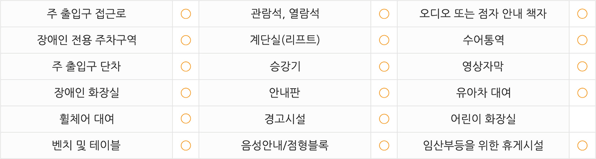 
주출입구 접근로  있음
장애인전용주차구역  있음 
주출입구단차  없음 
장애인화장실  있음
휠체어대여  있음
벤치 및 테이블  있음
관람석,열람석  있음
계단실(리프트)  있음
승강기  없음 
안내판  있음
경고시설  있음
음성안내/점형블록  있음
오디오 또는 점자 안내 책자  있음
수어통역  있음
영상자막  있음
유아차대여  있음
어린이화장실  없음 
임산부등을 위한 휴게시설 있음
