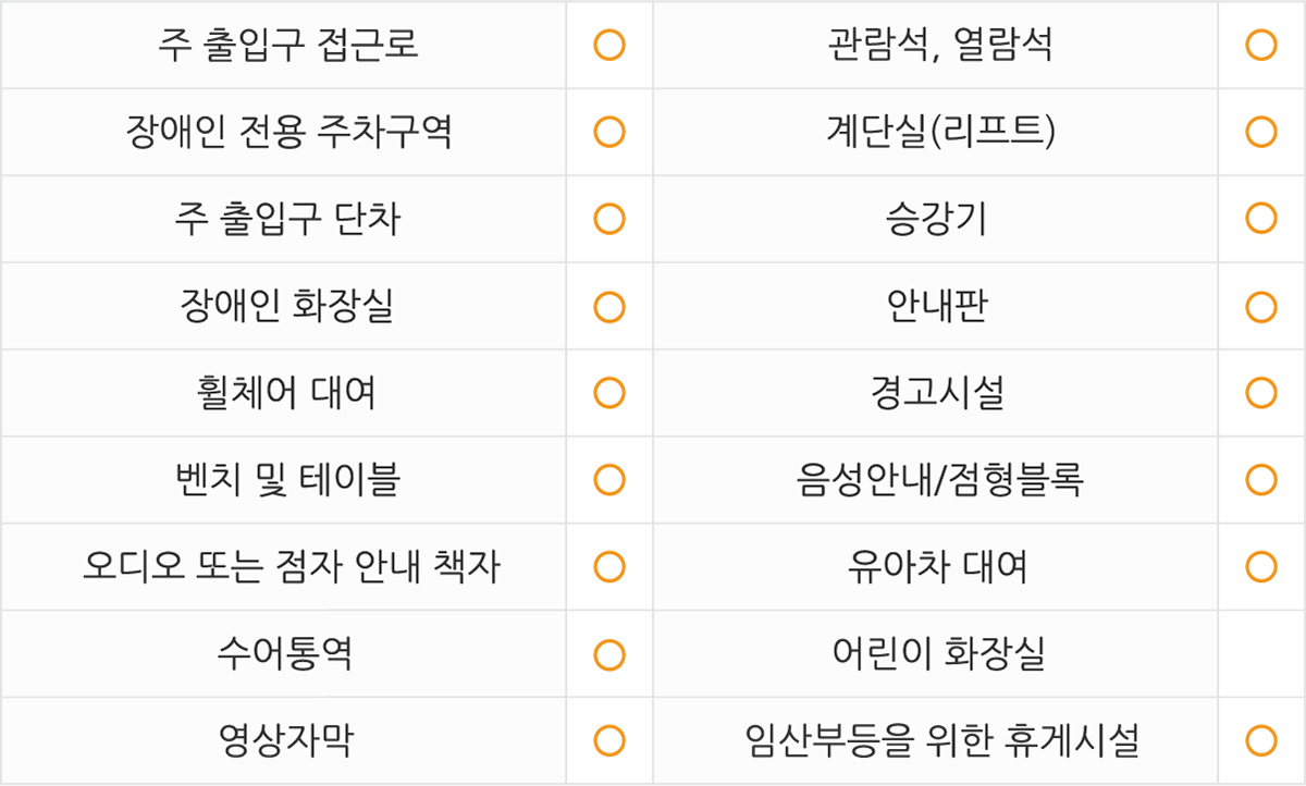 
주출입구 접근로  있음
장애인전용주차구역  있음 
주출입구단차  없음 
장애인화장실  있음
휠체어대여  있음
벤치 및 테이블  있음
관람석,열람석  있음
계단실(리프트)  있음
승강기  없음 
안내판  있음
경고시설  있음
음성안내/점형블록  있음
오디오 또는 점자 안내 책자  있음
수어통역  있음
영상자막  있음
유아차대여  있음
어린이화장실  없음 
임산부등을 위한 휴게시설 있음
